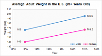 Click image for larger version. 

Name:	average-adult-weight-by-year.png 
Views:	1150 
Size:	9.7 KB 
ID:	83267